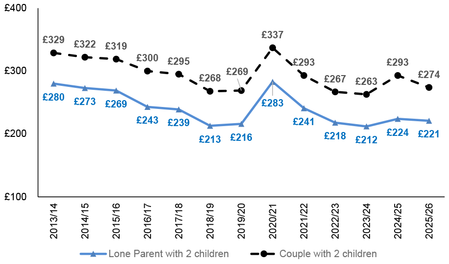 Real terms value (£/per week in 2025-26 prices) of reserved social security entitlement (Universal Credit including the housing element) for a lone parent working full-time / couple with one working full-time and one not in paid employment, on minimum wage, with two children, living in Stirling. In 2025 to 2026 this is £221 for a lone parent with 2 children and £274 for a couple with 2 children.