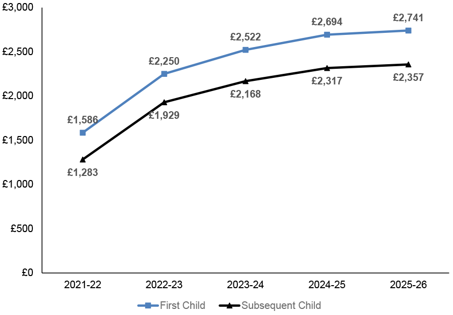 Real terms value (£/per week in 2025-26 prices) of devolved social security entitlement to the Five Family Payments (including Scottish Child Payment, Best Start Grant and Best Start Foods) for a family with a newborn on the first day of that financial year, values are included for a first child and for any subsequent child. In 2025 to 2026 this is £2,741 for a first child and £2,357 for a subsequent child.