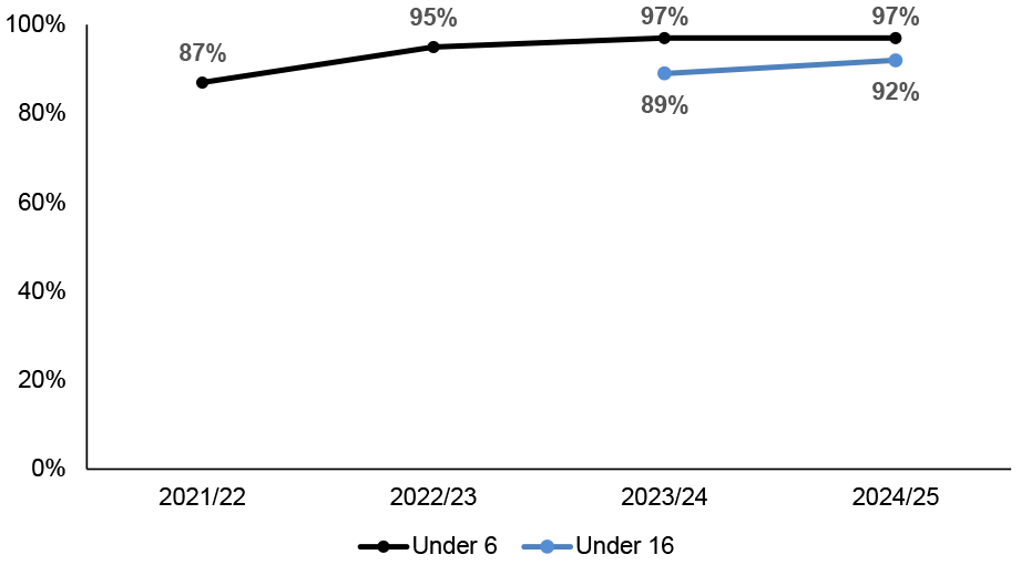 Estimated take-up (percentage of those entitled to benefit who receive it) of Scottish Child Payment. Take-up was 97% of all eligible under 6s in 2024/25 and 92% of all eligible under 16s in 2024/25.
