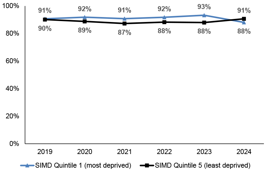 Percentage of settings providing funded early learning and childcare achieving Care Inspectorate grades of good or better. Trends are shown for those in SIMD quintile 1 (the most deprived areas) and SIMD quintile 5 (the least deprived areas). In 2024 88% of settings in SIMD quintile 1 (most deprived) areas and 91% in SIMD quintile 5 (least deprived) areas were graded good or better.