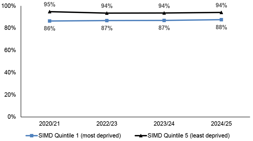 Overall attendance rates to show any reduction in the gap between pupils from the most and least deprived areas in Scotland. In 2024/25 pupils in SIMD quintile 5 (the least deprived) had an attendance rate of 94% and those in quintile 1 (the most deprived) had an attendance rate of 88%.