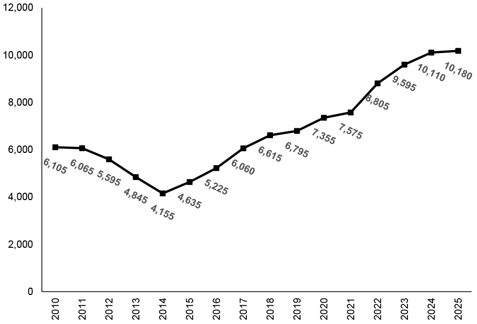 The number of children living in temporary accommodation in Scotland as at 31st March each year. On 31st March 2025 there were 10,180 children in temporary accommodation.