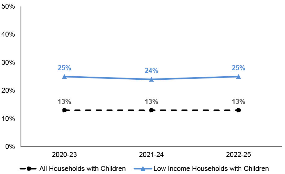 Percentage of children in low income households with low or very low food security. 13% amongst all households with children in 2022-2025, and 25% amongst low income households with children.
