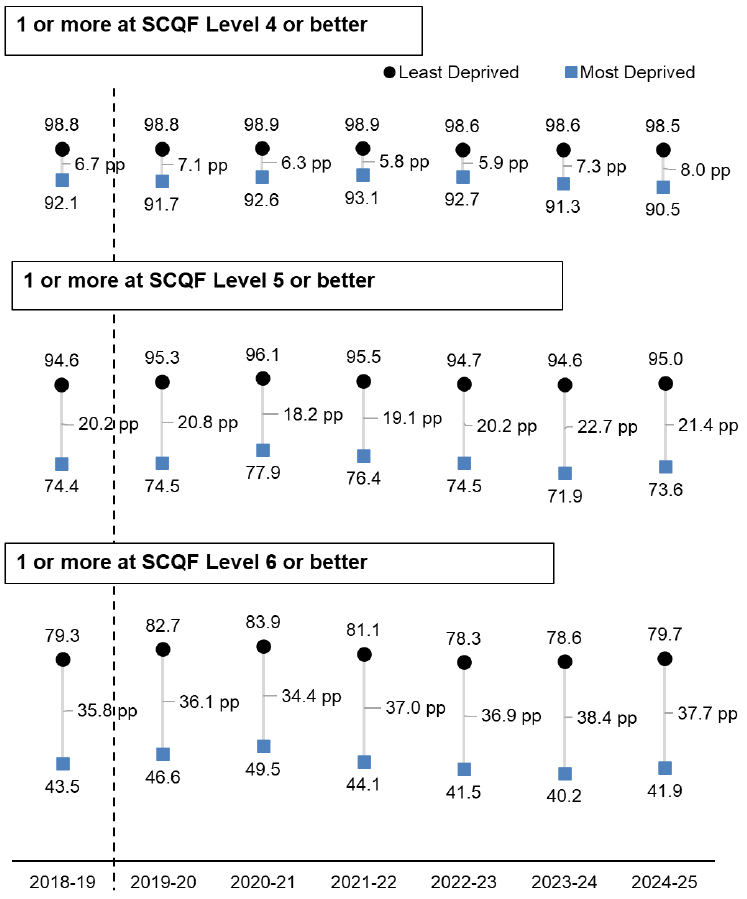 The attainment gap between pupils from the most deprived and least deprived areas by SIMD. Chart shows the percentage achieving one or more passes at SCQF Level 4, Level 5 and Level 6. In 2024 to 2025 there was an 8 percentage point gap between the most and least deprived achieving SCQF level 4, a 21.4 percentage point gap for those achieving SCQF level 5 and a 37.7 percentage point gap for SCQF level 6.