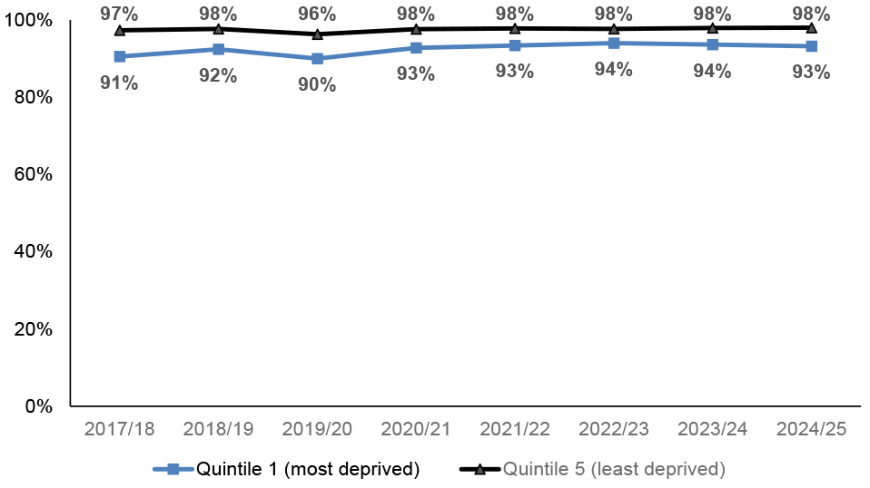Percentage of school leavers in a positive follow-up destination after leaving school (reduction in the gap between school leavers from the most and least deprived areas of Scotland). In 2024/25 98% of those in the least deprived areas were in a positive follow-up destination compared with 93% of those in the most deprived areas, a gap of 5 percentage points.