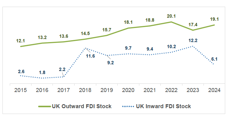 Graph showing the timeline of foreign direct investment between the UK and India from 2015 to 2024.

UK outward FDI has consistently exceeded inward values in this timeframe.