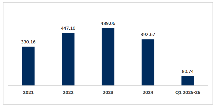 Graph showing the value of Scotland's imports from India, which steadily decreased from 2021 to 2023 before dropping to £392.67 million in 2024.