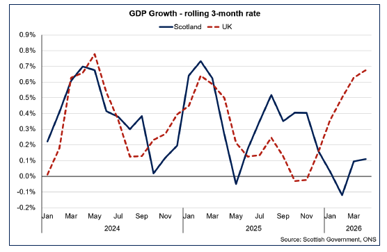 Line chart showing GDP growth in Scotland was subdued in three months to April, and had slowed from the fourth quarter of 2025. 