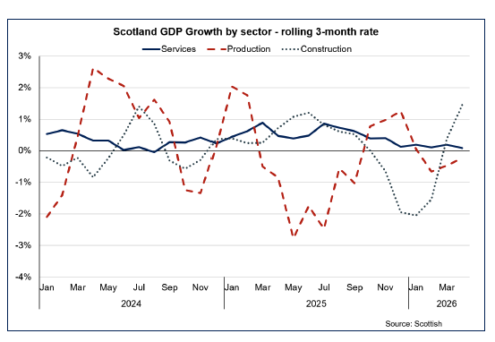 Line chart showing growth in the three months to April 2026 was driven by the services and construction sectors which offset a fall in production output. 