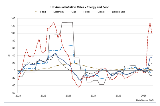 Line chart showing household electricity and gas price inflation remained stable in May partly due to the Energy Price Cap, while motor fuel prices of petrol and diesel inflation accelerated marginally and remained elevated 