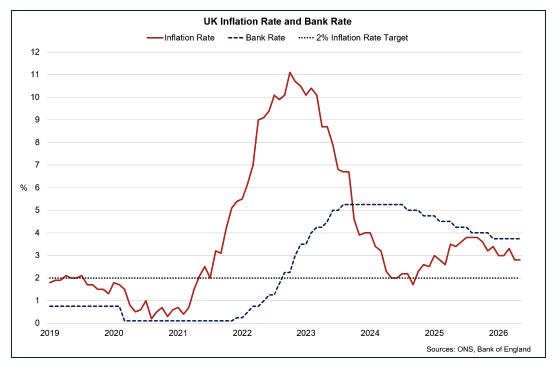 Line chart showing Bank Rate falling from a peak of 5.25% in August 2024 to its current rate of 3.75%, unchanged since December 2025, alongside the inflation rate falling to 2.8% in April and May 2026.