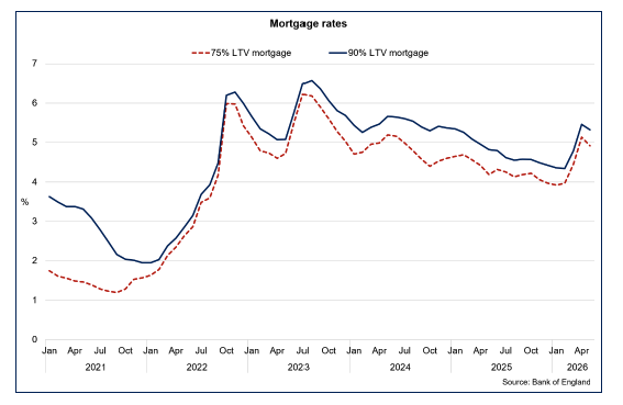 Line chart showing the interest rate on mortgages has increased sharply since the start of 2026 though eased slightly in May.