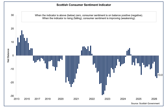 Bar chart showing consumer sentiment in Scotland improved moderately in May to -13.0.
