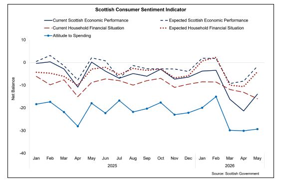 Line chart showing that the five sub-indicators of consumer sentiment, covering the economy, household finances and spending sub-indicators remained negative.