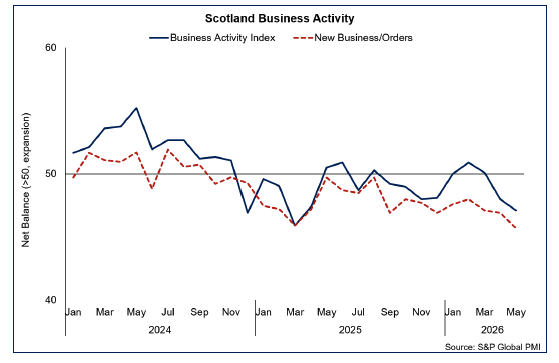 Line chart showing business activity continued to contract in May partly driven by a further fall in new business orders.