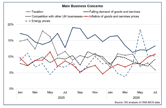 Line chart showing that falling demand of goods and services is the most reported main concern by businesses for July, followed by inflation and energy prices