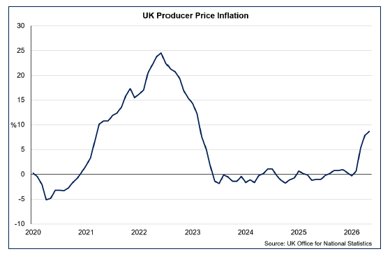 Line chart showing that input cost inflation for producers rose sharply in March, and remain elevated in May.
