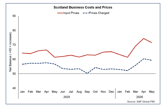 Line chart showing that both business input and output price inflation increased in March, April and May, albeit the pace of both has reduced in May and output prices have risen at a slower pace than input prices.