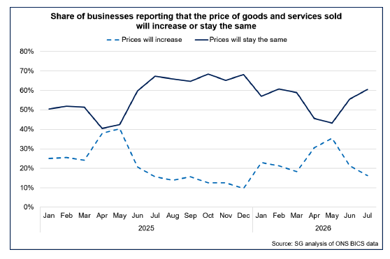 Line chart showing the share of businesses reporting that they will increase prices sold in the coming months has gone down for July, while the share of those reporting that prices sold will stay the same has gone up.