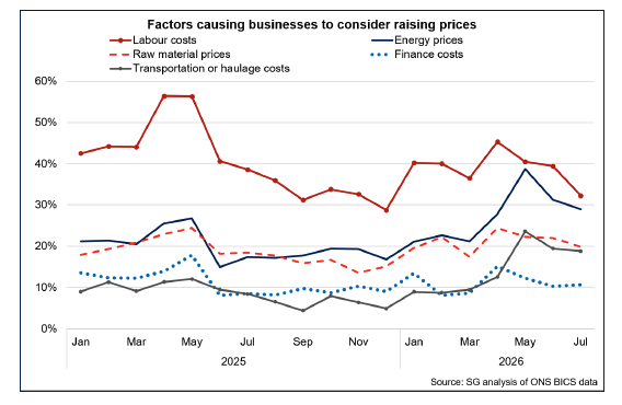 Line chart showing that labour costs continue to be the main factor causing businesses in Scotland to consider raising prices in July, followed by energy prices