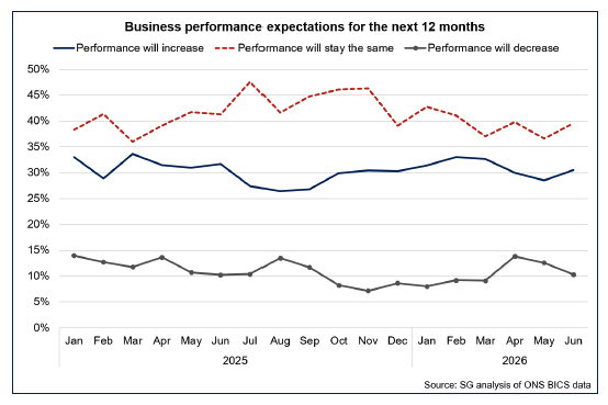 Line chart showing that the share of businesses expecting business performance to decrease has come down over the month, while the share of businesses expecting performance to stay the same or increase has gone up.