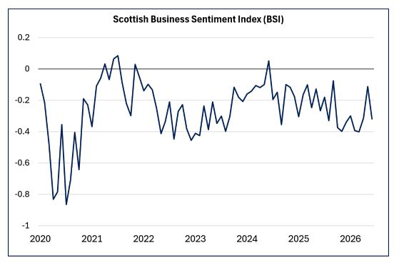 Line Chart showing that the Scottish Business Sentiment Index fell in June.