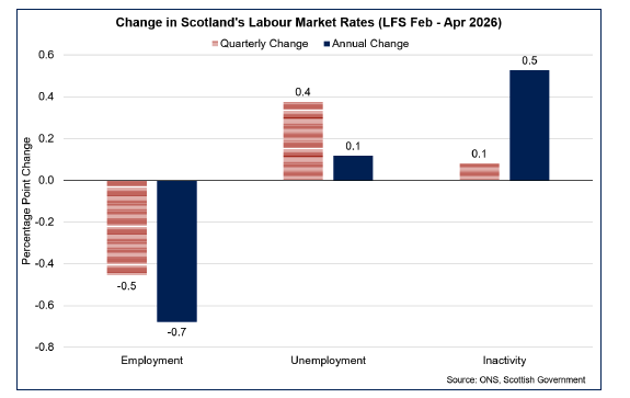 Bar chart showing that in February – April, Scotland’s employment rate fell over the year and quarter, while both Scotland’s unemployment rate and the inactivity rate rose over the quarter and year.