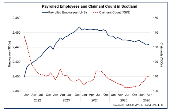 Line chart showing over the year to May, the number of payrolled employees in Scotland fell by 7,600 while the number of people claiming unemployment related benefits rose by 5,600