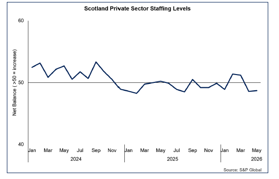 Line chart showing that private sector businesses staffing levels continued to contract in May