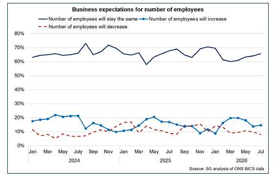 Line graph showing that the highest share of businesses continue to expect employee numbers to stay the same over the next month.