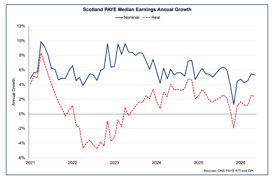 Line chart showing that earnings growth remained robust in May, in both nominal and real terms.