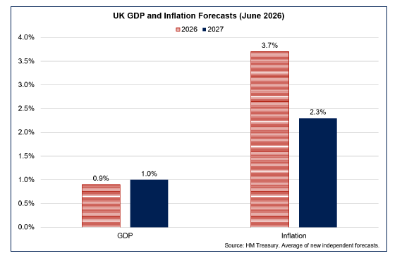 Bar chart showing UK GDP growth is forecast to slow to 0.9% in 2026 while the annual inflation rate is forecast to rise to 3.7% in Q4 2026