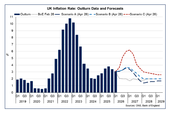 Bar and line chart showing Bank of England scenario projections from April 2026 for inflation which could increase to between 3.6% and 6% at the end of 2026 and remains uncertain.