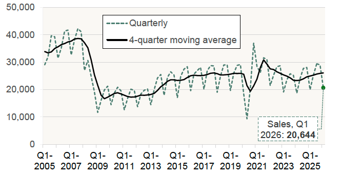 Chart 1.1 plots the number of residential property sales registered with the Registers of Scotland on a quarterly basis as well as a rolling four quarter basis. 