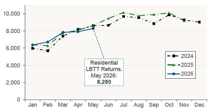 Chart 1.2 plots the number of monthly residential LBTT returns for 2024, 2025 and 2026 in Scotland.