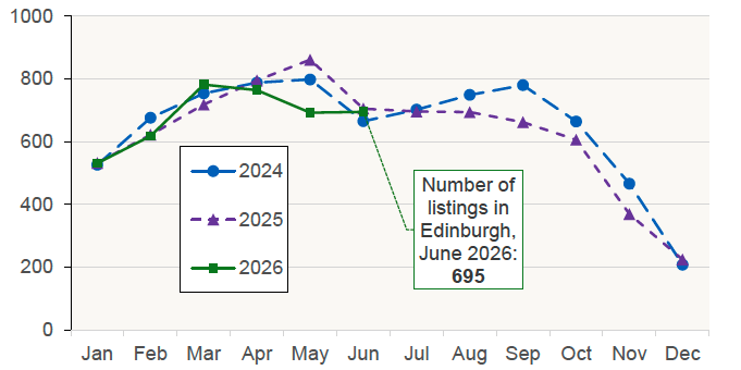 Chart 1.3 plots the number of monthly residential properties listed in the City of Edinburgh 