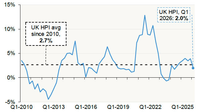 Chart 2.1 plots the annual percentage change in the UK HPI for Scotland on a quarterly basis as well as the annual percentage average change since Q1 2010.