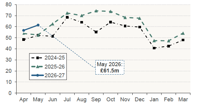 Chart 3.1 plots monthly residential LBTT revenue (excluding ADS) for the period from April 2024 to May 2026 in Scotland. 