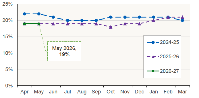 Chart 3.2 plots the percentage of residential returns received where ADS was declared due on a monthly basis for the period from April 2024 to May 2026 in Scotland. 