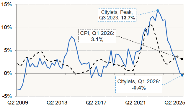 Chart 4.1 plots the annual quarterly change in the Citylets Rental Price index and the Consumer Price Index. 