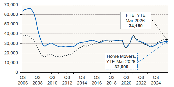 Chart 5.1 shows the 4-quarter moving total for the number of new mortgages advanced to first-time buyers and home movers in Scotland. 