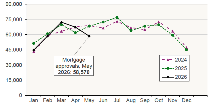 Chart 5.2 plots the monthly number of mortgage approvals for house purchase in the UK for the period January 2024 to May 2026. 