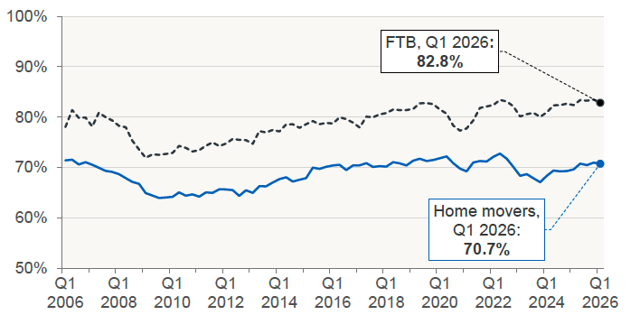Chart 5.3 plots trends in mean loan-to-value ratio for new mortgages advanced to first-time-buyers and for home movers from Q1 2006 to Q1 2026 in Scotland.
