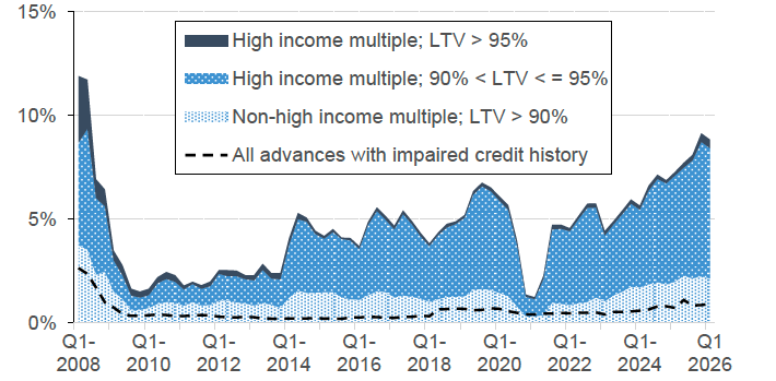 Chart 5.4 plots higher risk lending as a share of all residential lending since Q3 2007 in UK. These categories are split into lending with an LTV ratio above 90% but where the LTV ratio is not high, lending where the LTV is between 90% and 95% and the LTV ratio is high, and lending where the LTV is above 95% and the LTV ratio is high. Finally, the share of lending with an impaired history is also plotted. 