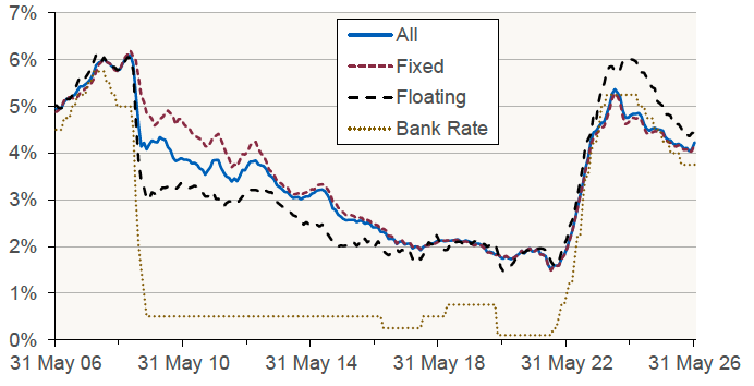 Chart 6.1 shows the effective (average) mortgage interest rate on new mortgages at month end, split into floating rate mortgages, fixed rate mortgages, and all mortgages in UK. Bank Rate is also plotted. 