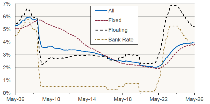 Chart 6.2 shows the effective (average) mortgage interest rate on outstanding mortgages at month end, split into floating rate mortgages, fixed rate mortgages, and all mortgages in UK. Bank Rate is also plotted. 