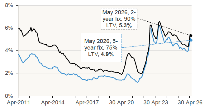 Chart 6.3 plots the average advertised 2-year fixed rate mortgage rate, both for mortgages with a 75% LTV and for mortgages with a 90% LTV in UK, at month end. 