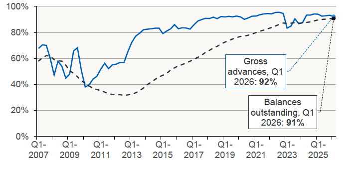 Chart 6.4 plots the share of regulated mortgage lending at fixed rates for gross advances and balances outstanding for each quarter in UK. 