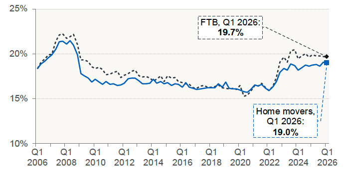 Chart 7.1 shows the average (mean) capital-and-interest payments-to-income ratio on new mortgages for first time buyers and home movers in Scotland for each quarter. 