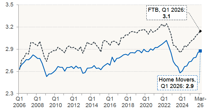 Chart 7.2 provides the average (mean) house-price-to-income ratio for new mortgages for each quarter in Scotland. 